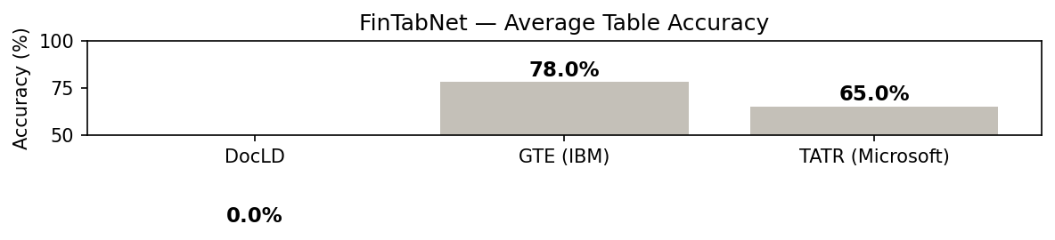 FinTabNet — Average Table Accuracy