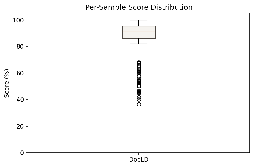 Per-Sample Score Distribution