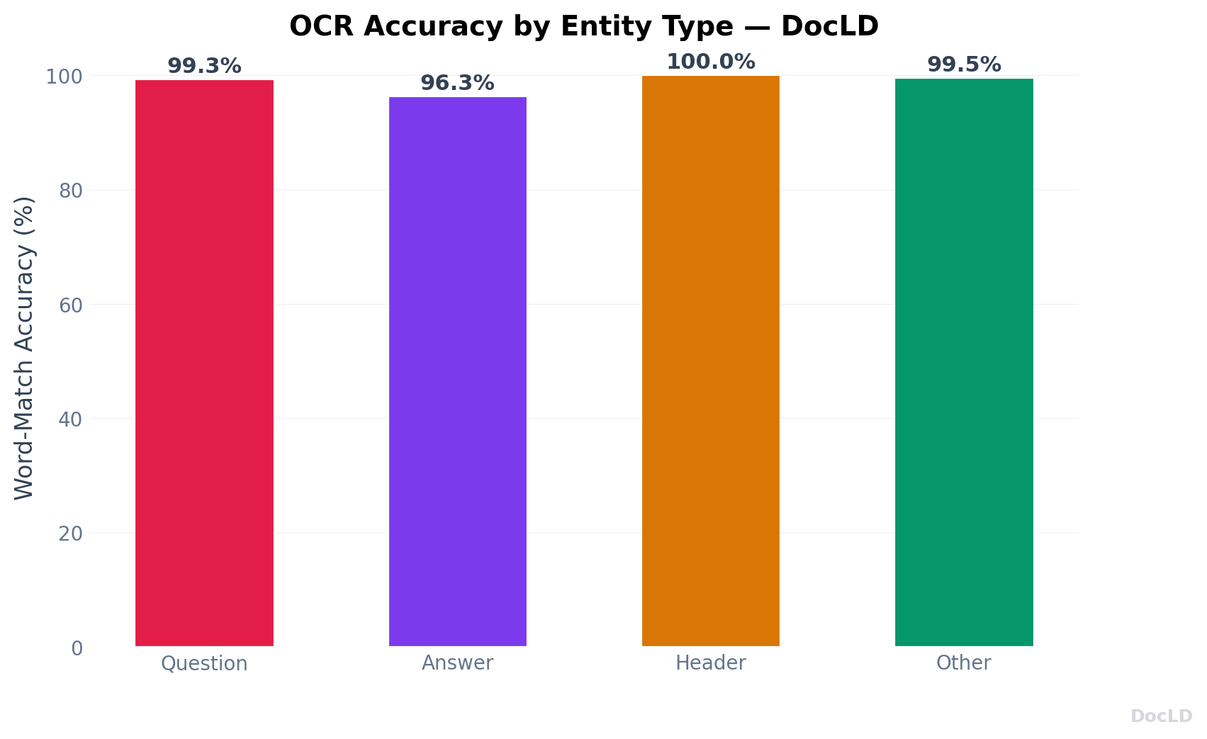 Accuracy by Entity Type