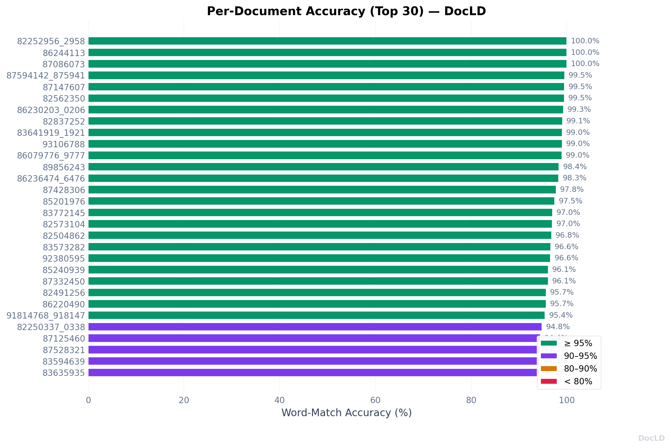 Per-Document Accuracy