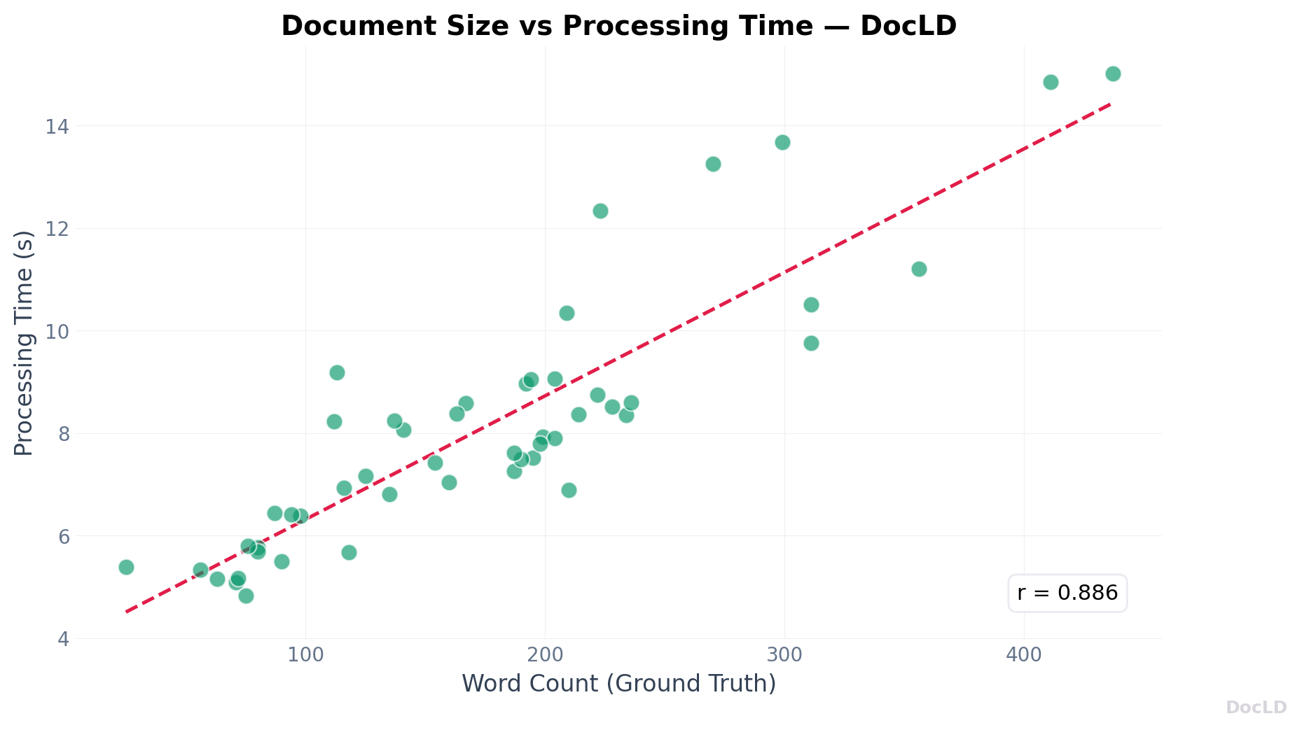Word Count vs Processing Time